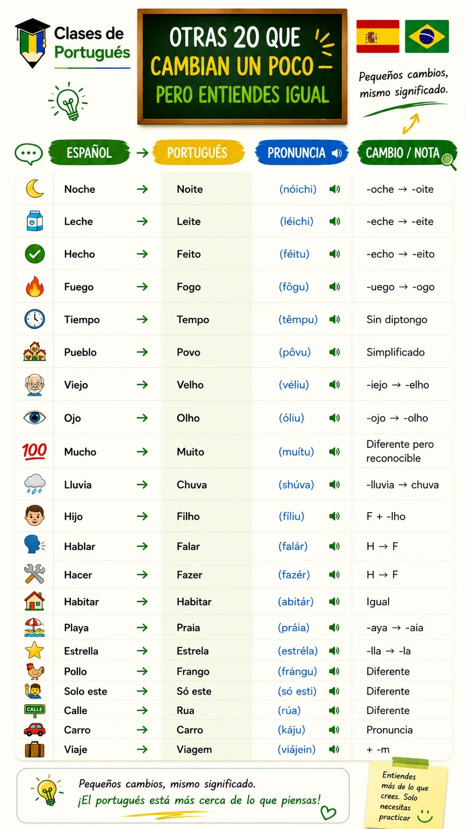 20 palabras en portugués que cambian un poco pero se entienden