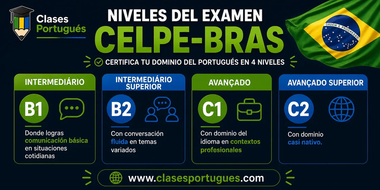 Los niveles del Celpe-Bras: B1, B2, C1, C2